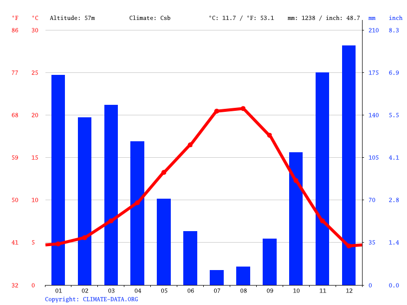 Woodburn climate Weather Woodburn & temperature by month