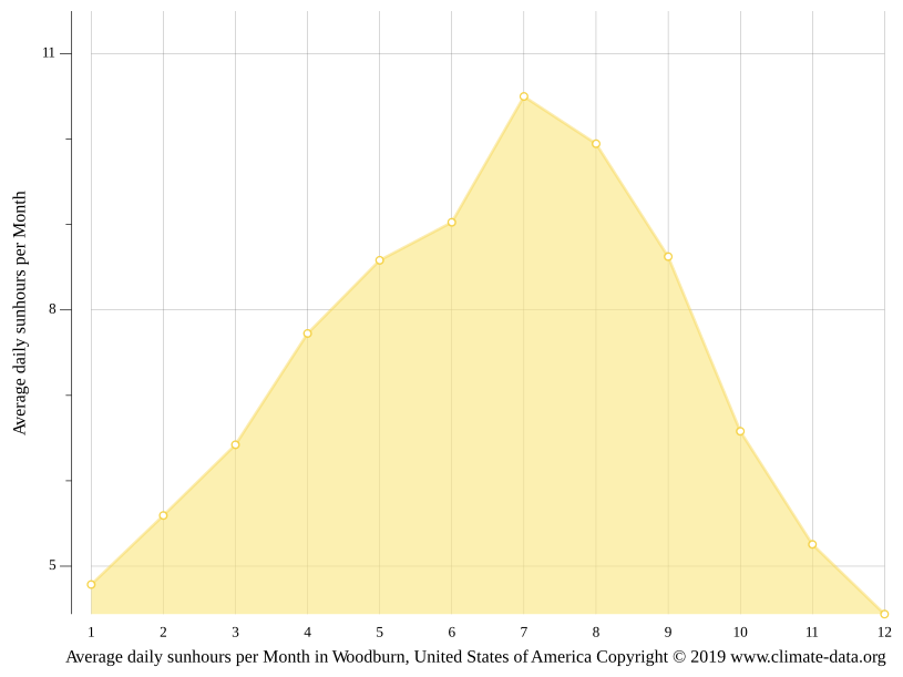 Woodburn climate Weather Woodburn & temperature by month