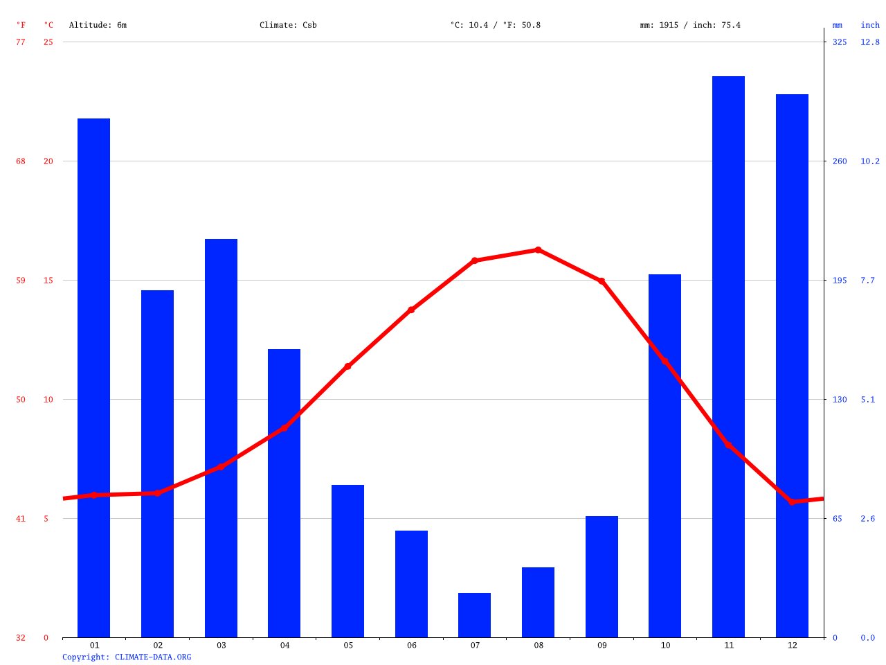 Ocean Shores climate Average Temperature, weather by month, Ocean
