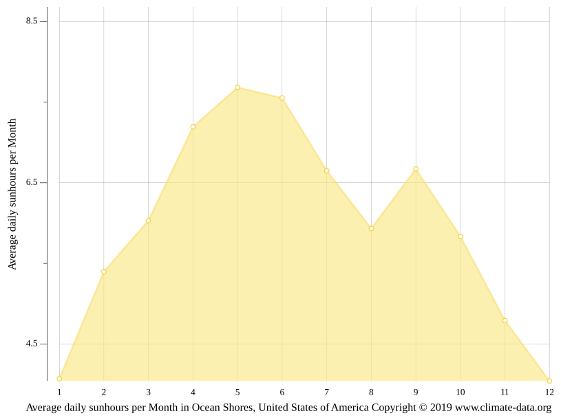 Ocean Shores climate Average Temperature by month, Ocean Shores water