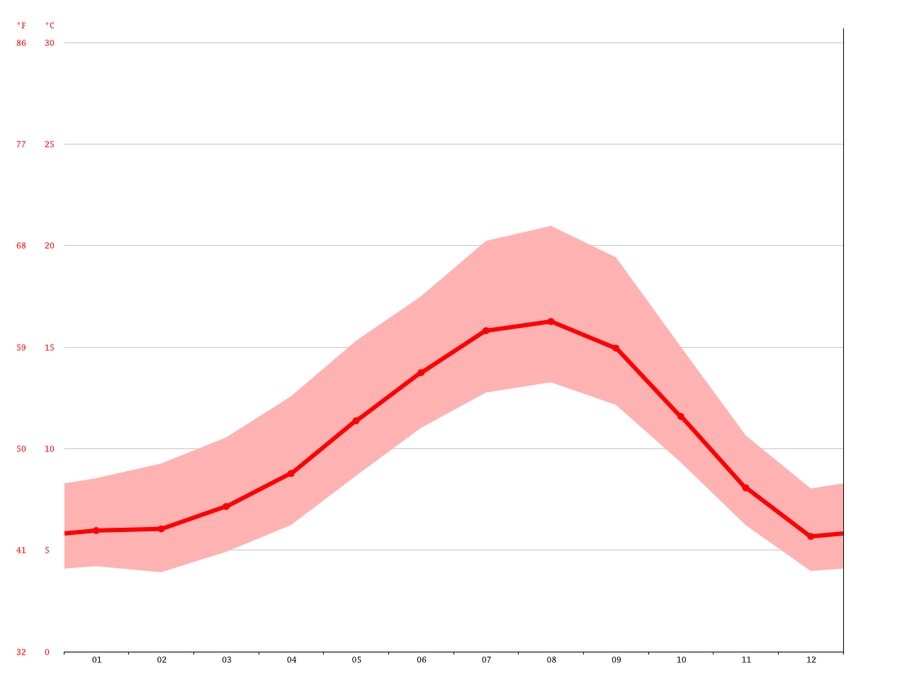 Ocean Shores climate Average Temperature, weather by month, Ocean