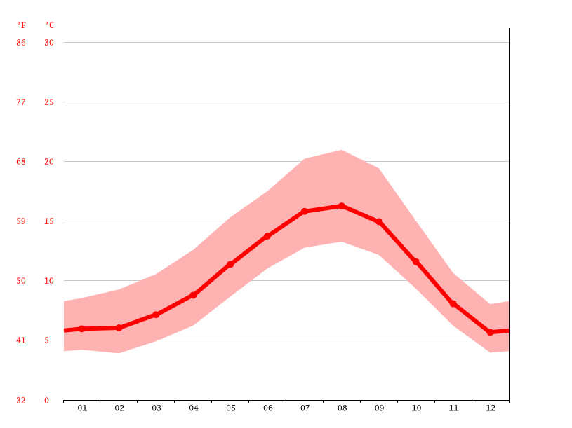 Ocean Shores climate Average Temperature by month, Ocean Shores water
