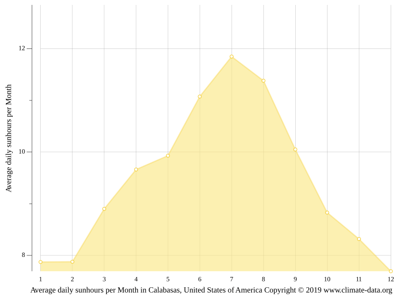 Calabasas climate Weather Calabasas & temperature by month