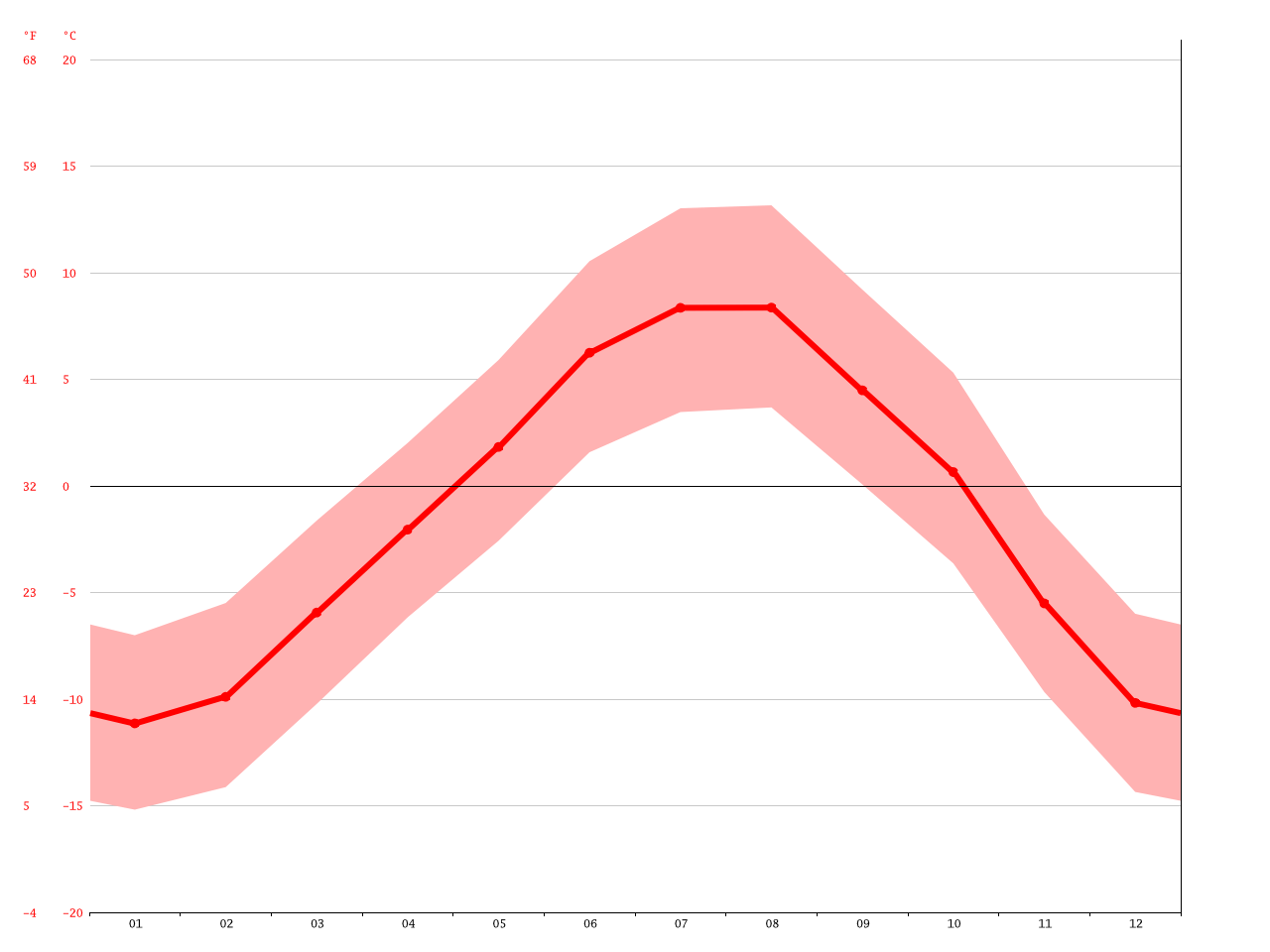 Klima Sölden Wetter, Klimatabelle & Klimadiagramm für Sölden Climate