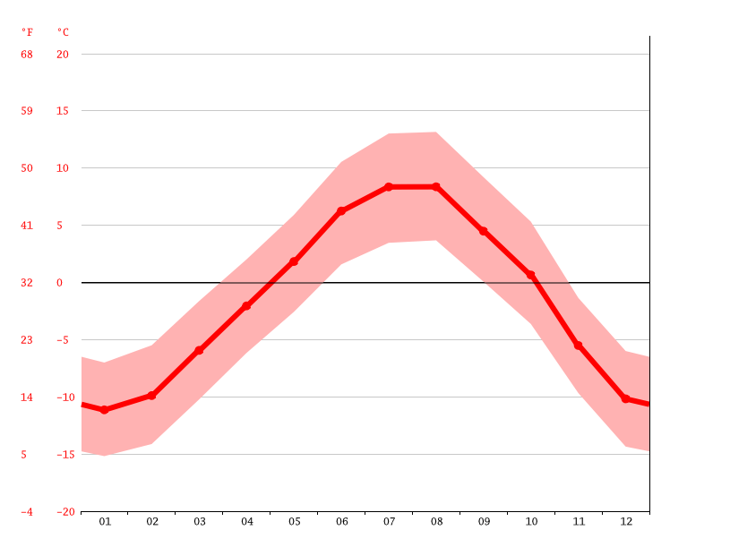 Klima Sölden Wetter, Klimatabelle & Klimadiagramm für Sölden Climate
