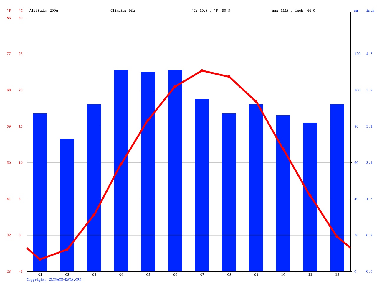 Akron climate Average Temperature, weather by month, Akron weather