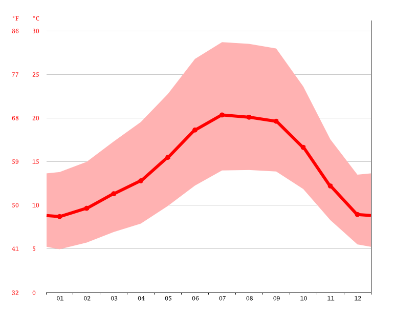 Pleasanton climate Weather Pleasanton & temperature by month