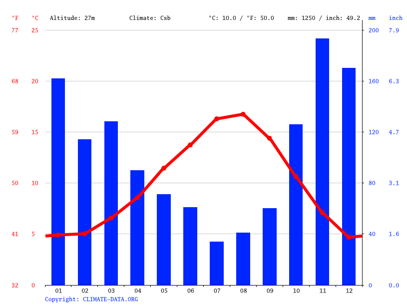 Oak Harbor climate Average Temperature by month, Oak Harbor water