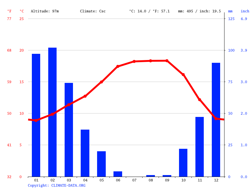 Piedmont climate Average Temperature, weather by month, Piedmont