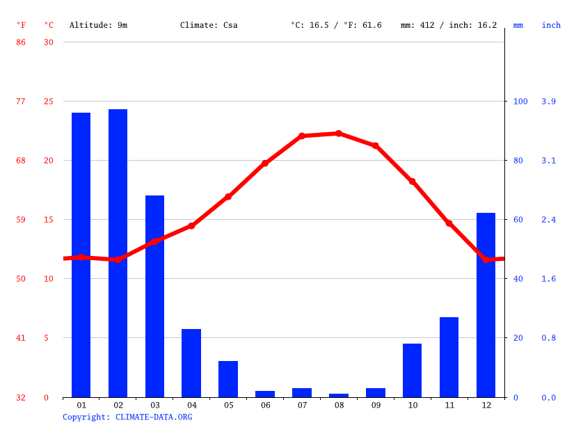 Goleta climate Average Temperature by month, Goleta water temperature
