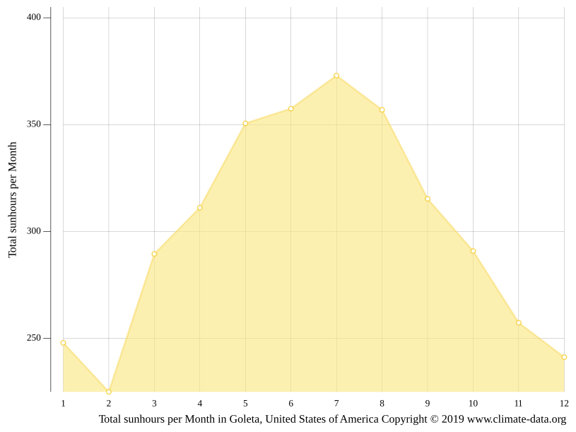 Goleta climate Average Temperature by month, Goleta water temperature