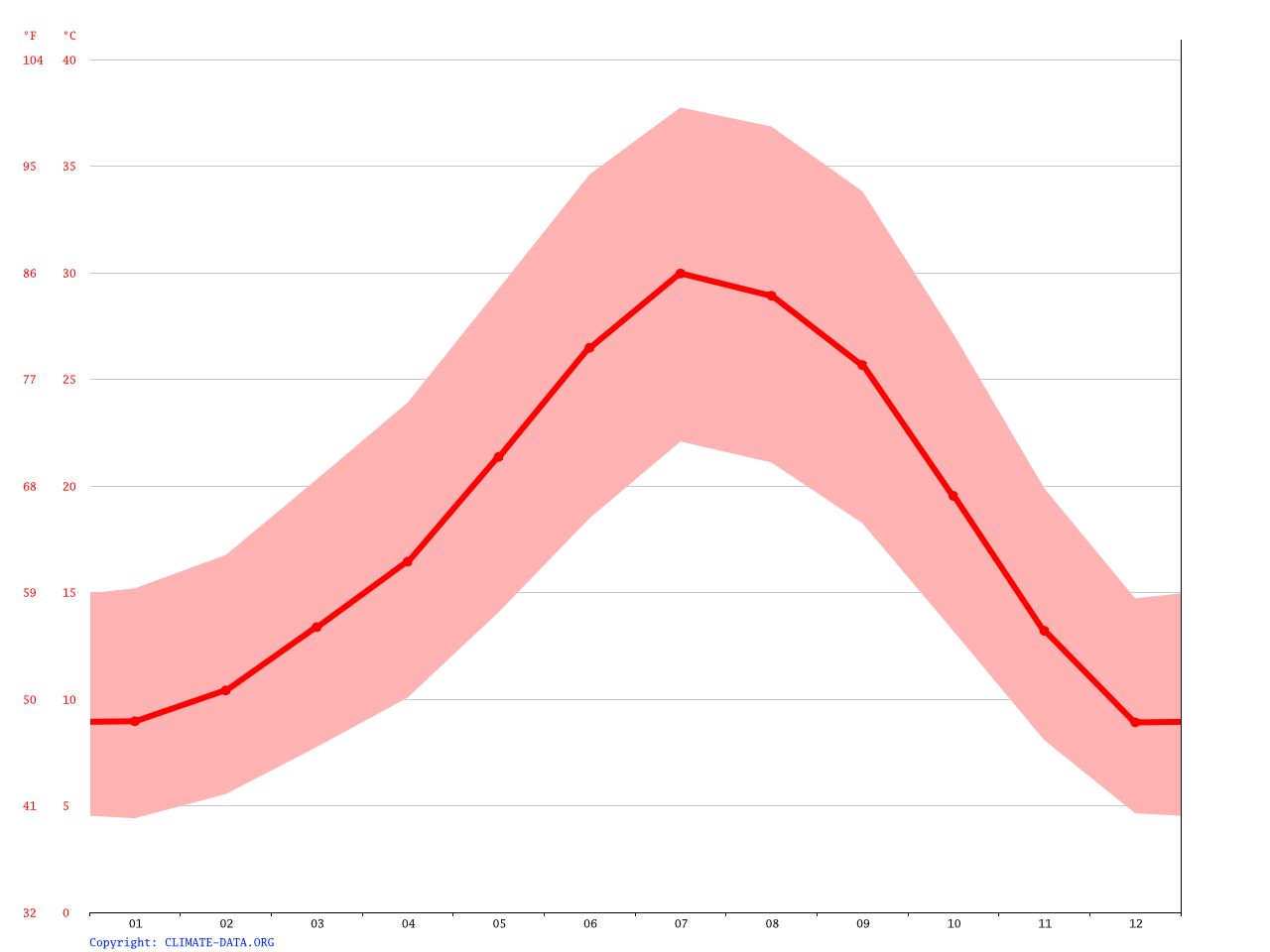 Selma climate Average Temperature, weather by month, Selma weather