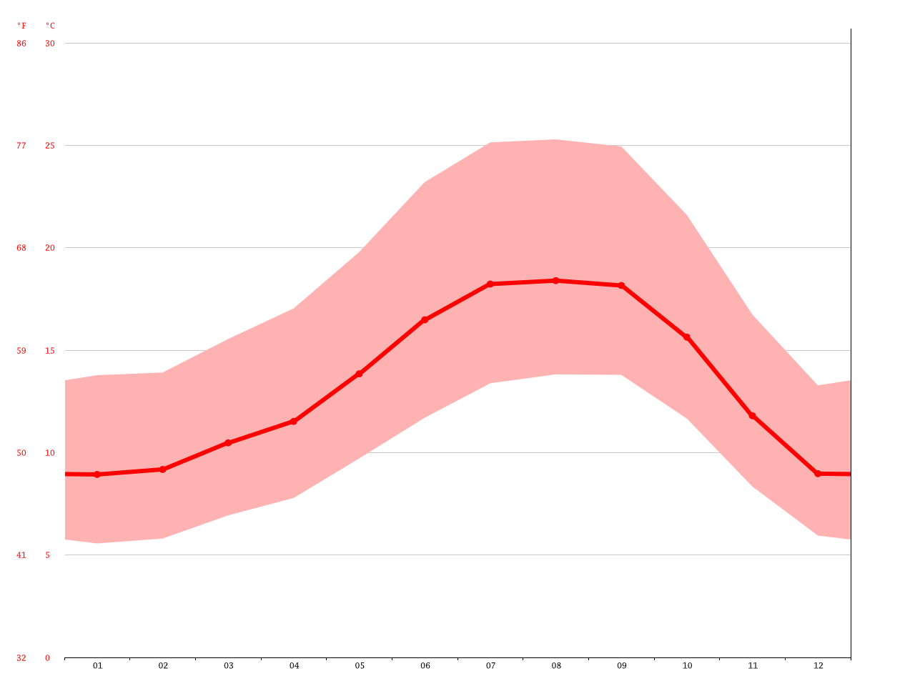 Los Gatos climate Average Temperature, weather by month, Los Gatos