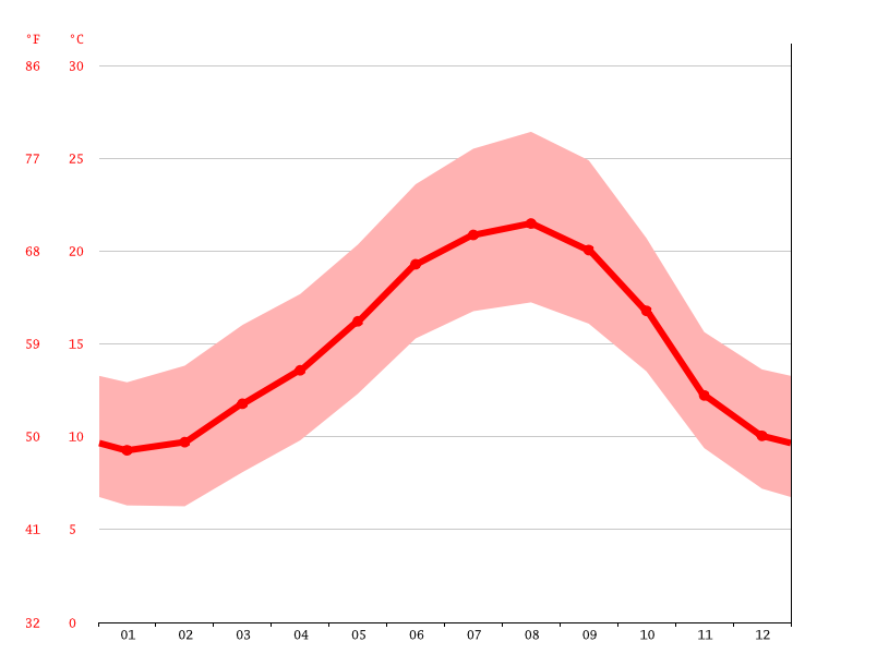 Porto climate Average Temperature by month, Porto water temperature
