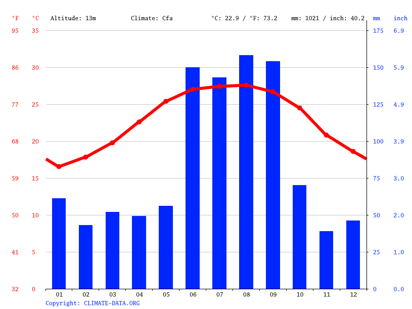 Sarasota climate Average Temperature by month, Sarasota water temperature