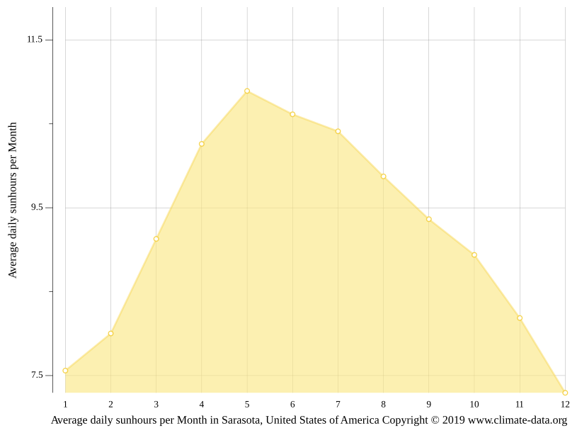 Sarasota climate Average Temperature by month, Sarasota water temperature