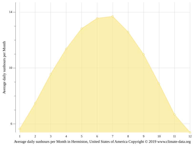 Hermiston climate Weather Hermiston & temperature by month