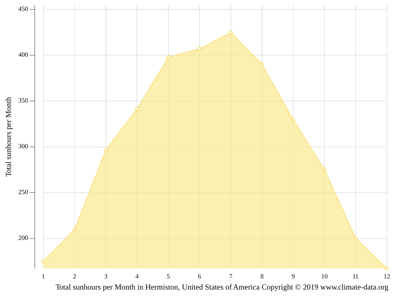 Hermiston climate Weather Hermiston & temperature by month