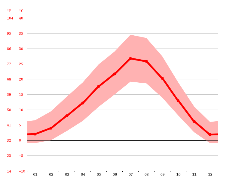 Hermiston climate Weather Hermiston & temperature by month