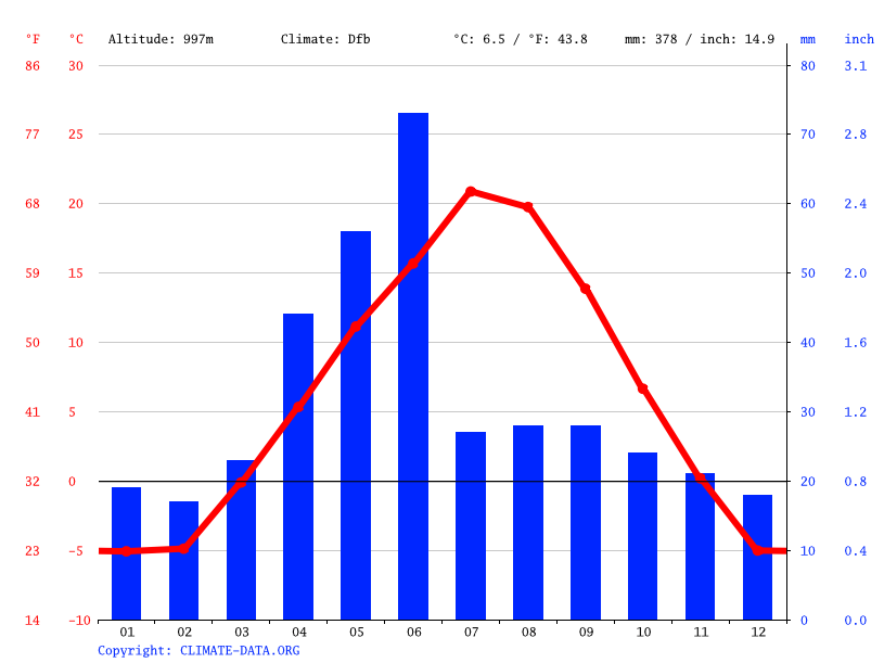 Shelby climate Weather Shelby & temperature by month