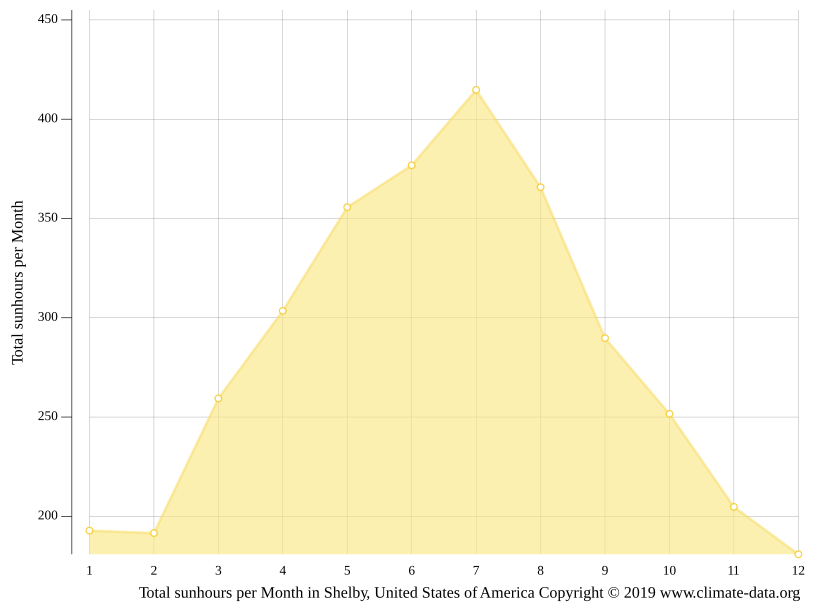 Shelby climate Weather Shelby & temperature by month