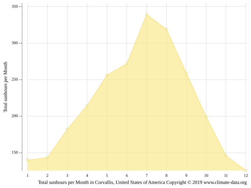 Corvallis climate Weather Corvallis & temperature by month