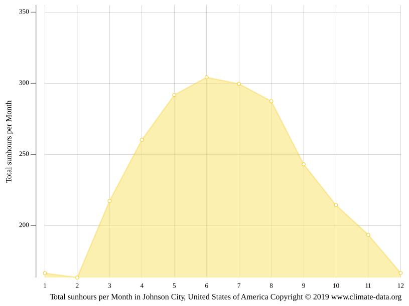 Johnson City climate Weather Johnson City & temperature by month