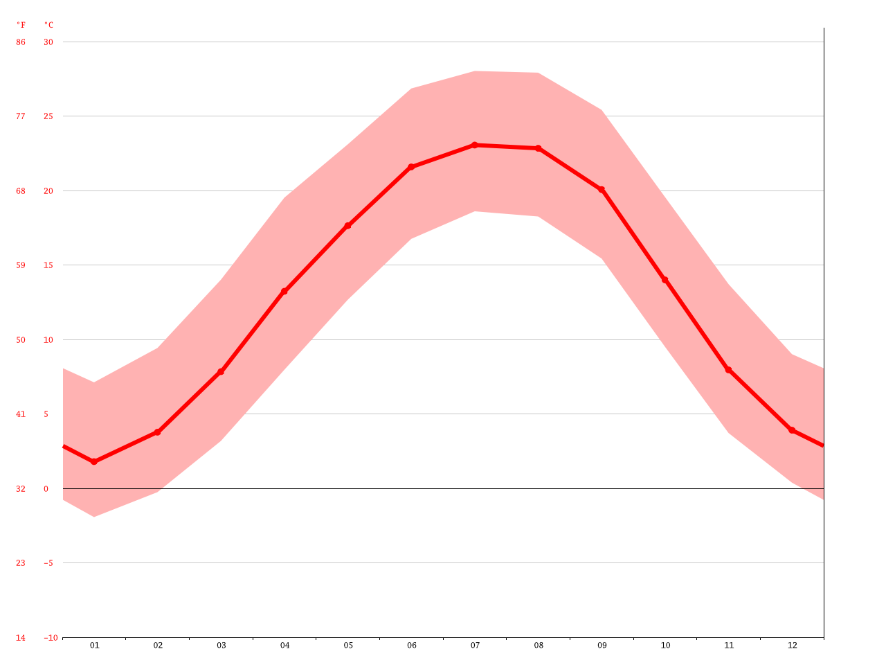Johnson City climate Average Temperature, weather by month, Johnson