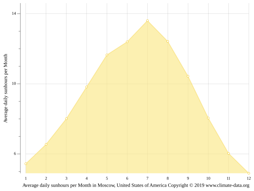 Moscow climate Weather Moscow & temperature by month