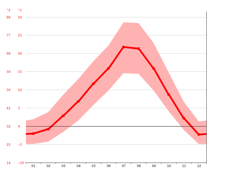 Moscow climate Average Temperature, weather by month, Moscow weather