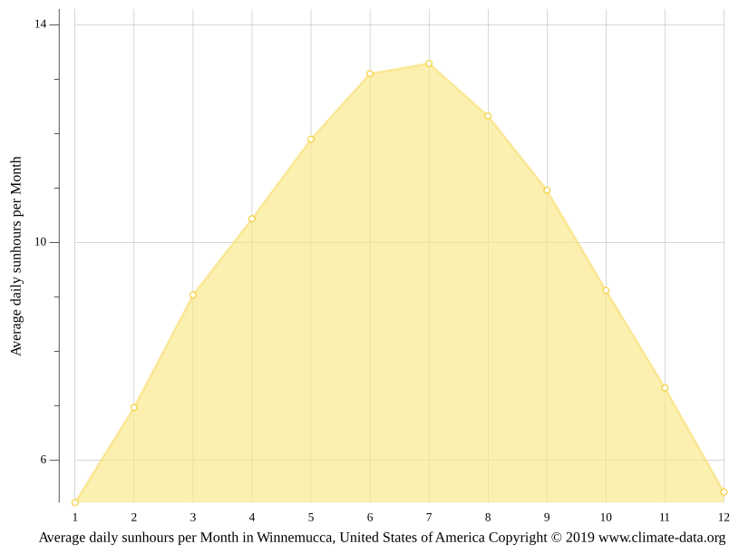 Winnemucca climate Weather Winnemucca & temperature by month