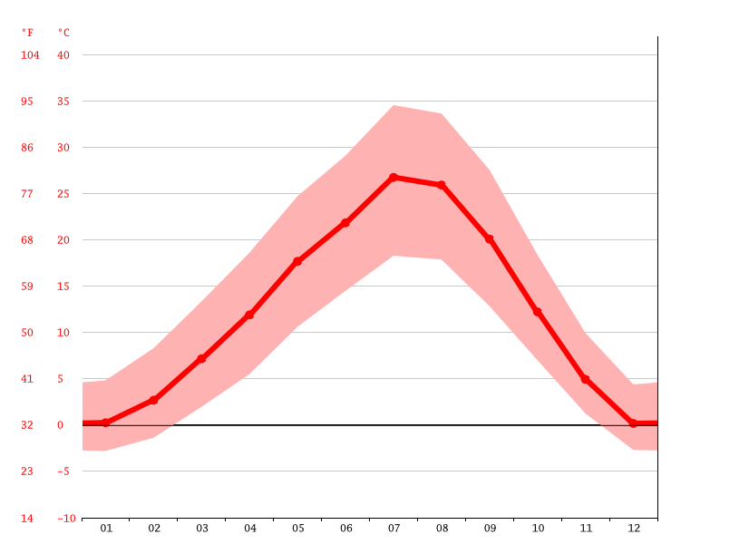Sunnyside climate Weather Sunnyside & temperature by month