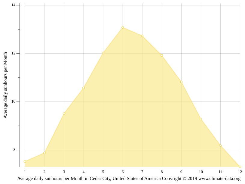 Cedar City climate Weather Cedar City & temperature by month