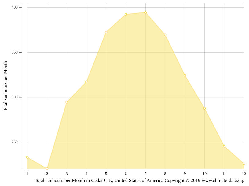 Cedar City climate Weather Cedar City & temperature by month