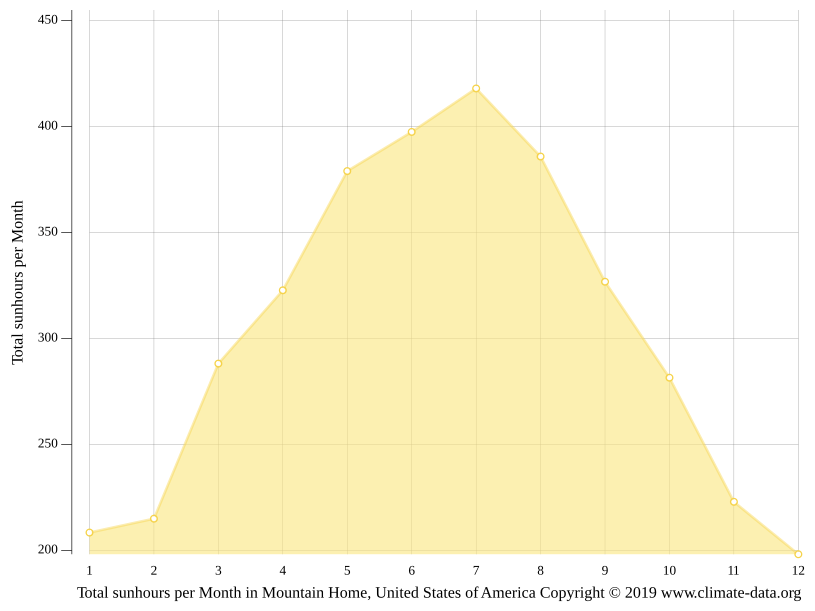 Mountain Home climate Weather Mountain Home & temperature by month