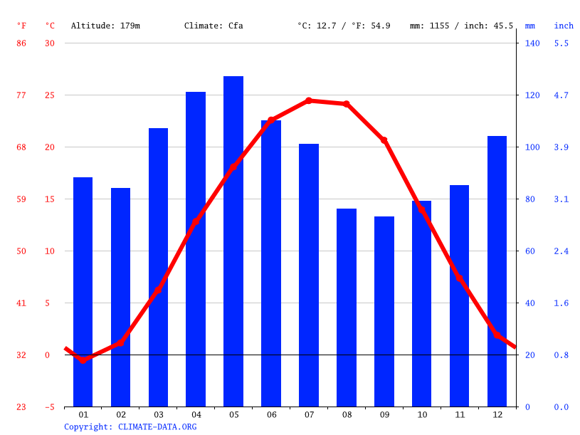 Cincinnati climate Weather Cincinnati & temperature by month