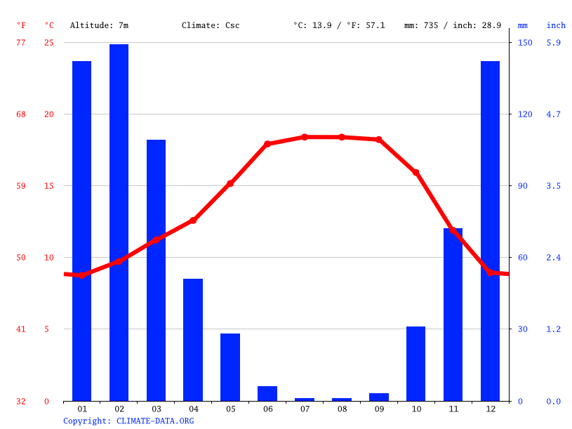 Petaluma climate Weather Petaluma & temperature by month