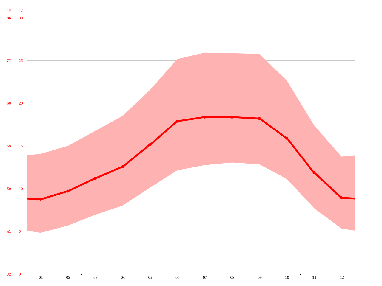 Petaluma climate Average Temperature, weather by month, Petaluma