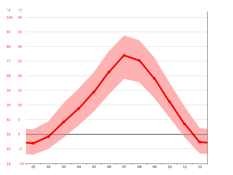 Climate Utah Temperature, climate graph, Climate table for Utah