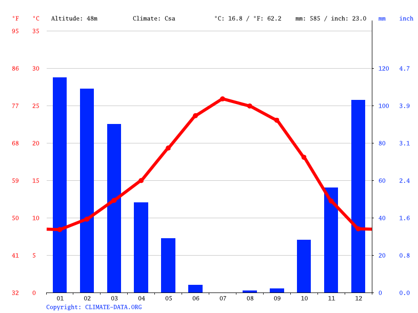 Oakdale climate Weather Oakdale & temperature by month