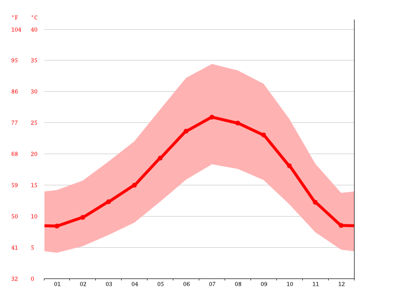 Oakdale climate Weather Oakdale & temperature by month