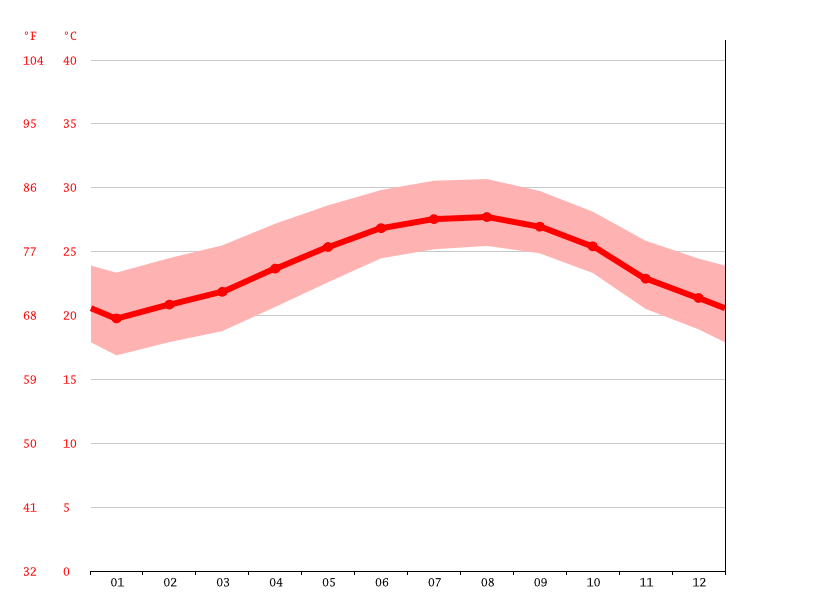 You will find the most important information about the weather in pompano beach on this page. Pompano Beach climate Average Temperature, weather by month, Pompano