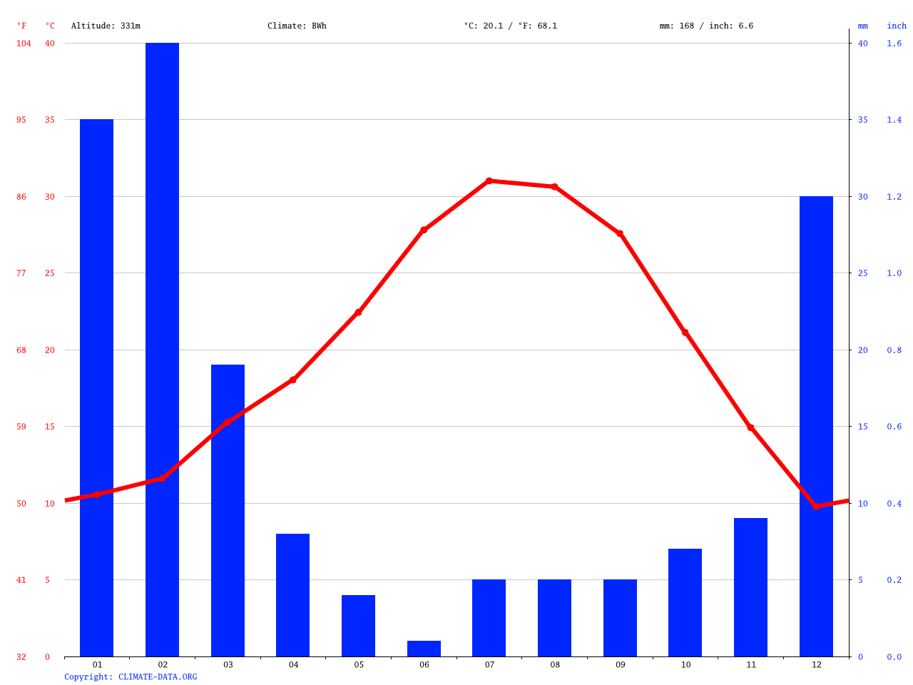 Desert Hot Springs climate Average Temperature, weather by month