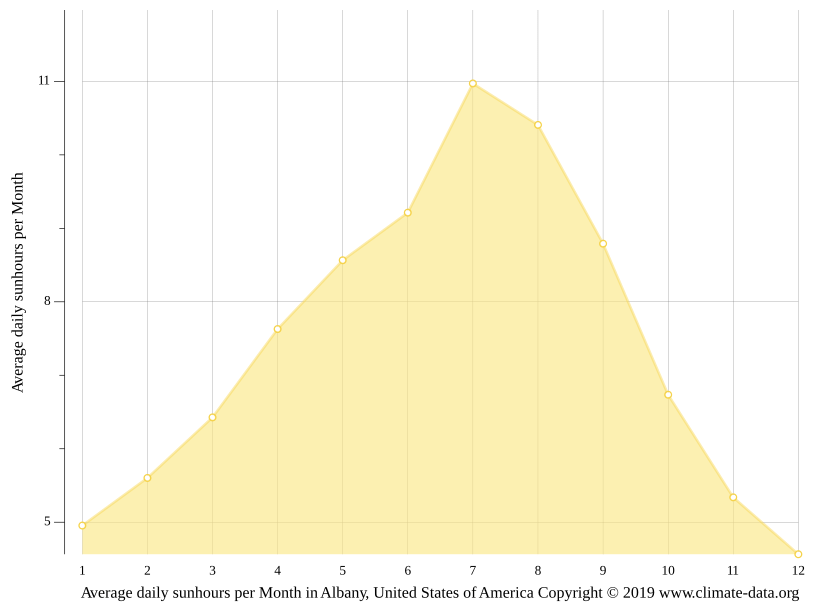 Albany climate Weather Albany & temperature by month