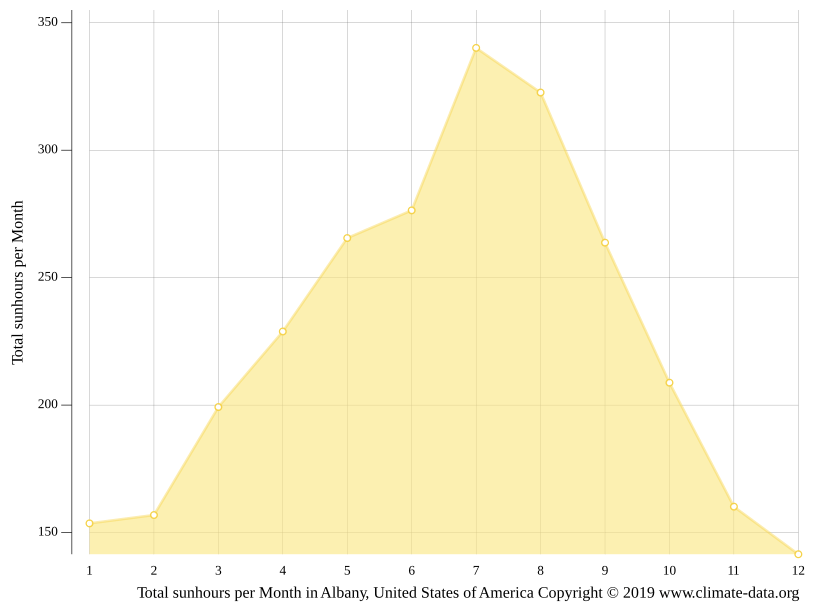 Albany climate Weather Albany & temperature by month
