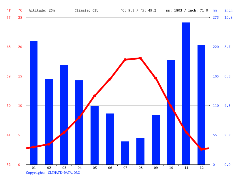Carnation climate Average Temperature, weather by month, Carnation