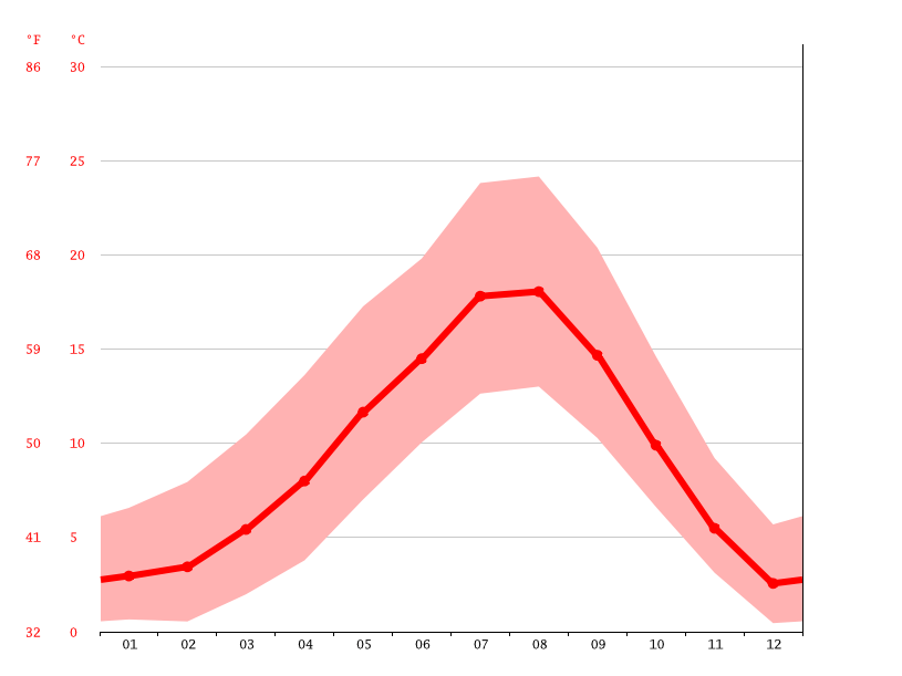 Carnation climate Average Temperature, weather by month, Carnation