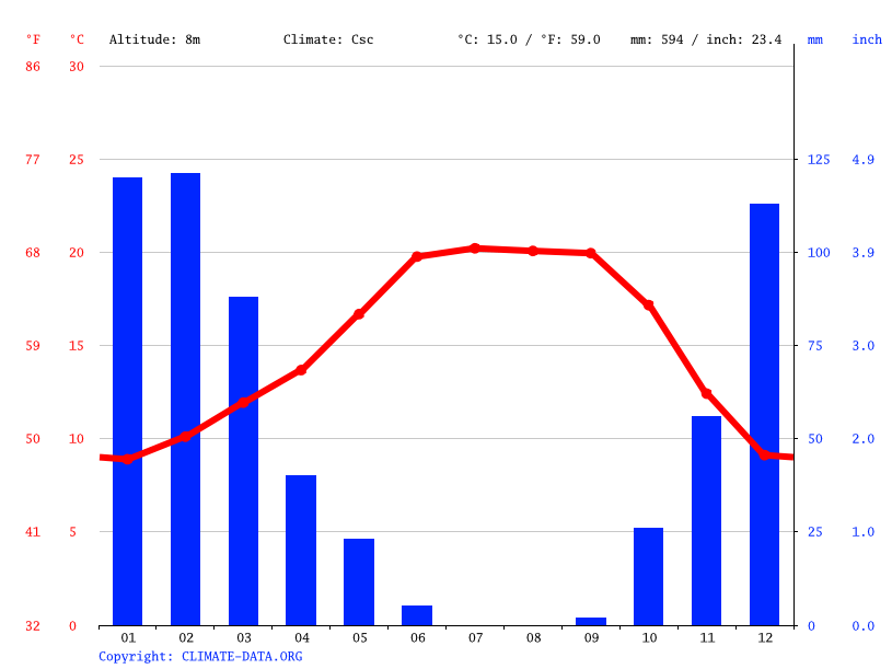 American Canyon climate Weather American Canyon & temperature by month