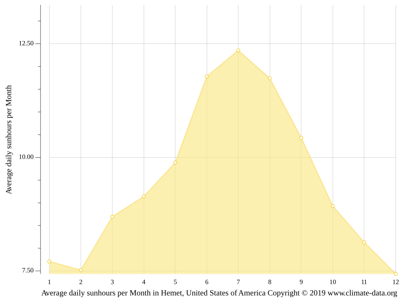 Hemet climate Weather Hemet & temperature by month