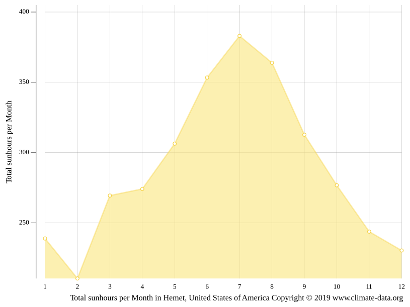 Hemet climate Weather Hemet & temperature by month